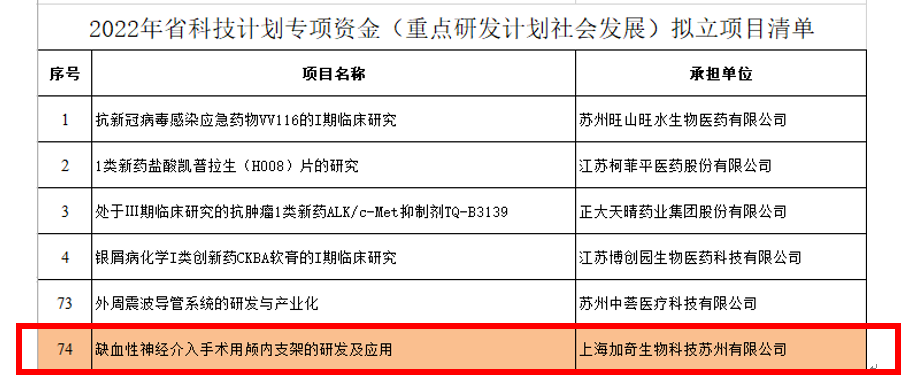 苏州加奇获江苏省科技厅重点研发计划社会发展项目立项