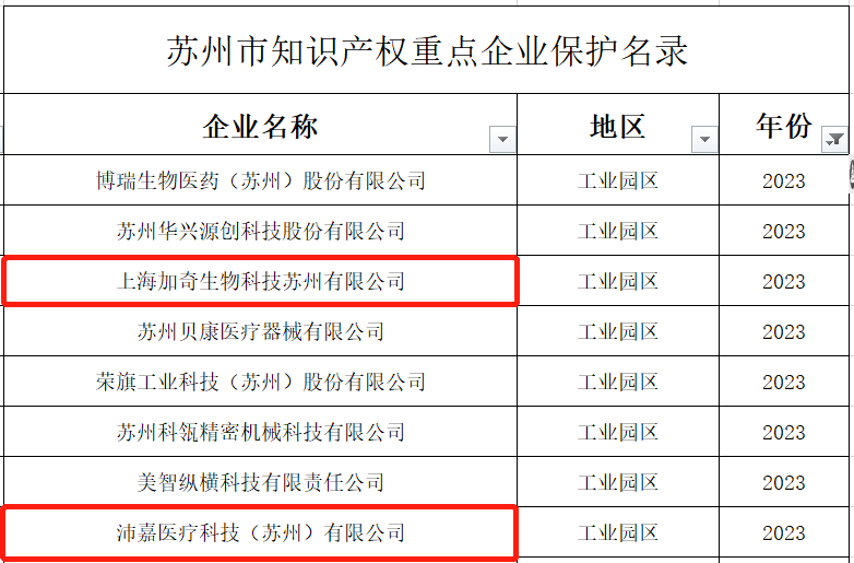 沛嘉医疗入选 “苏州市知识产权重点企业保护名录”